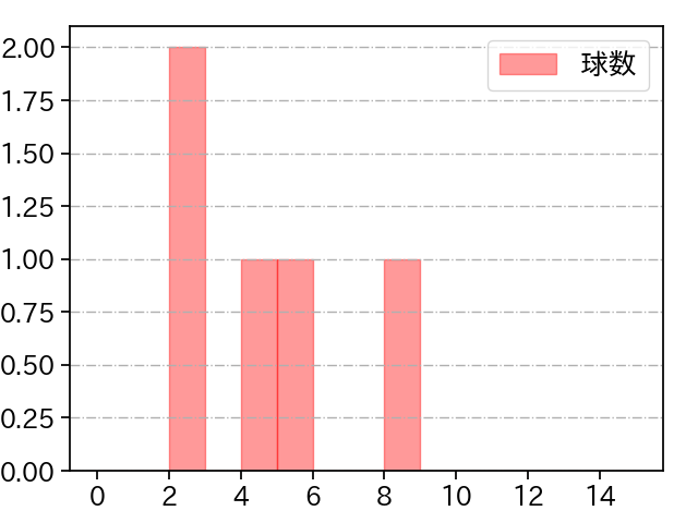 長谷川 宙輝 打者に投じた球数分布(2021年4月)