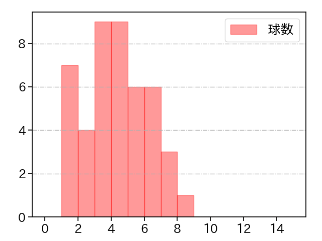 今野 龍太 打者に投じた球数分布(2021年4月)