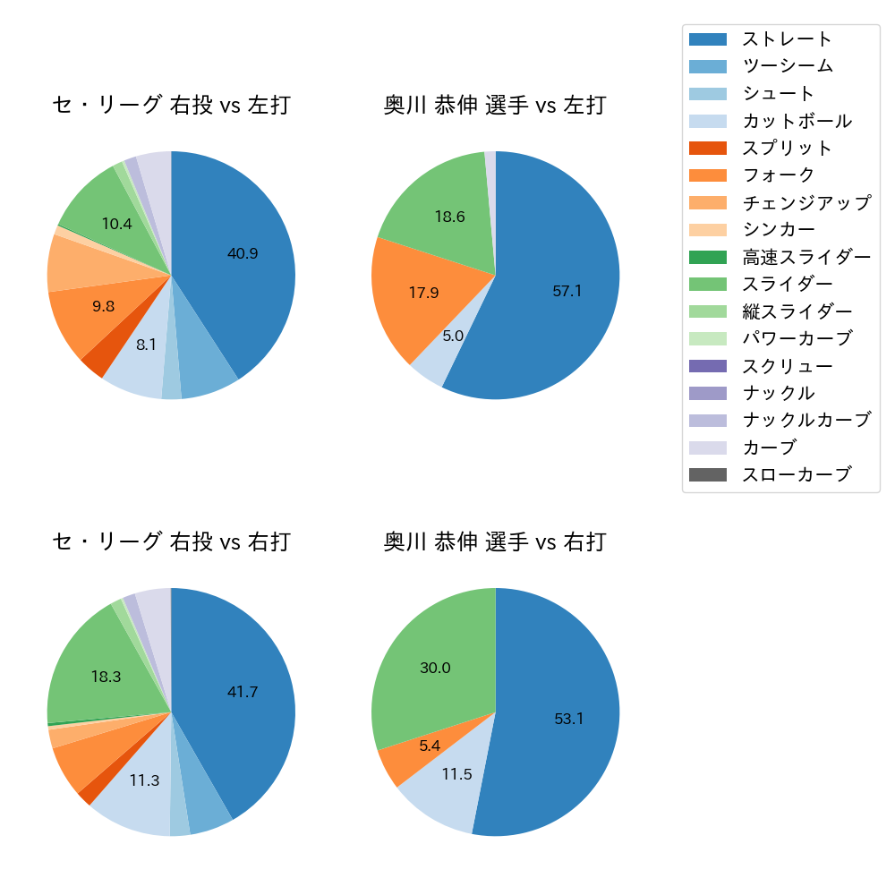 奥川 恭伸 球種割合(2021年5月)