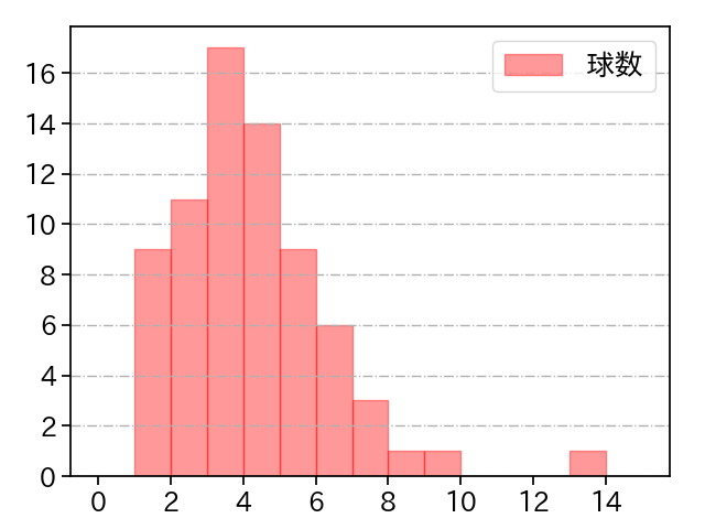 奥川 恭伸 打者に投じた球数分布(2021年5月)