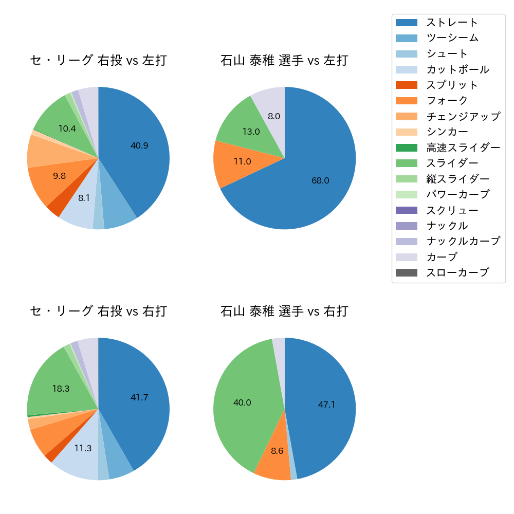 石山 泰稚 球種割合(2021年5月)