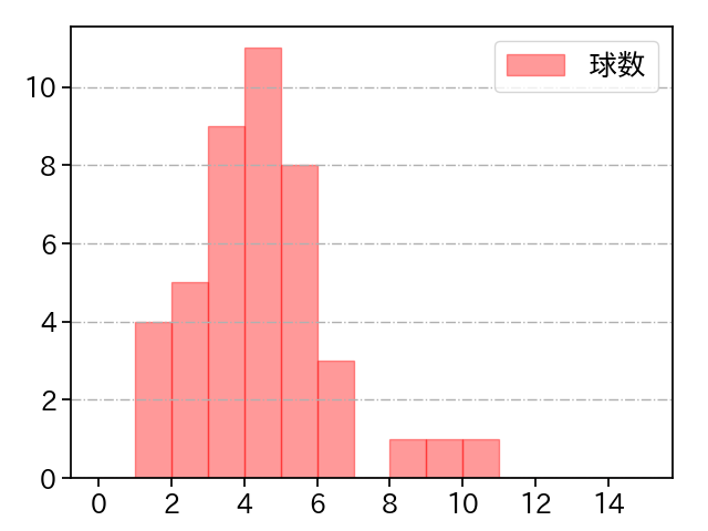 石山 泰稚 打者に投じた球数分布(2021年5月)