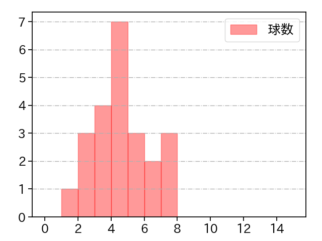 高梨 裕稔 打者に投じた球数分布(2021年5月)