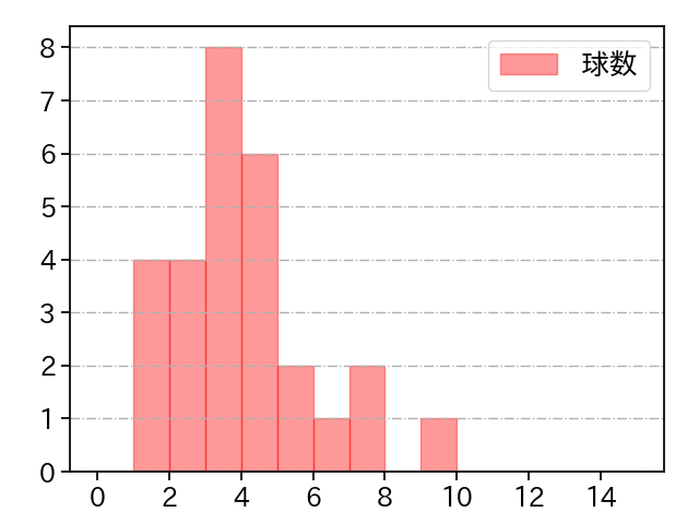 バンデンハーク 打者に投じた球数分布(2021年5月)