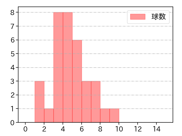 清水 昇 打者に投じた球数分布(2021年5月)