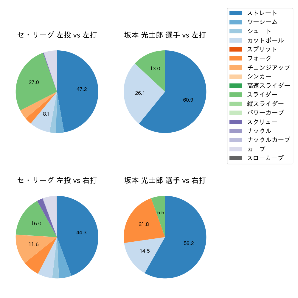 坂本 光士郎 球種割合(2021年5月)