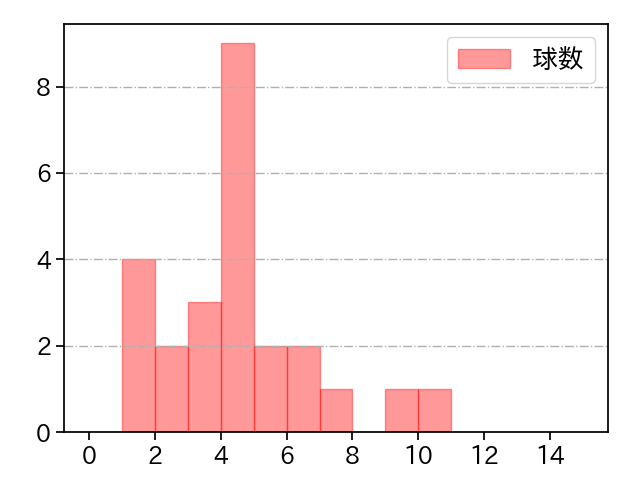 坂本 光士郎 打者に投じた球数分布(2021年5月)