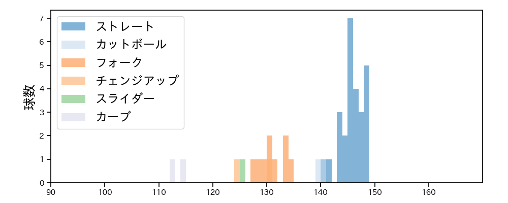 吉田 大喜 球種&球速の分布1(2021年5月)