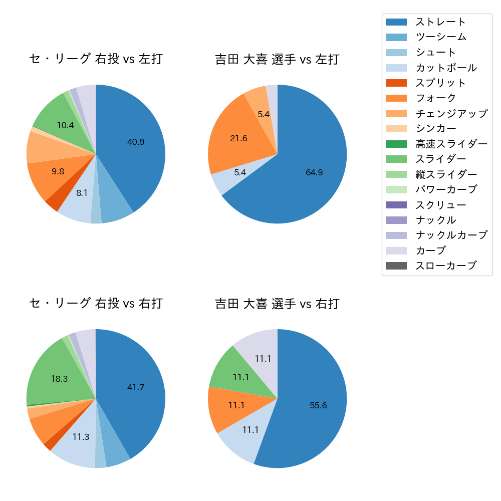 吉田 大喜 球種割合(2021年5月)