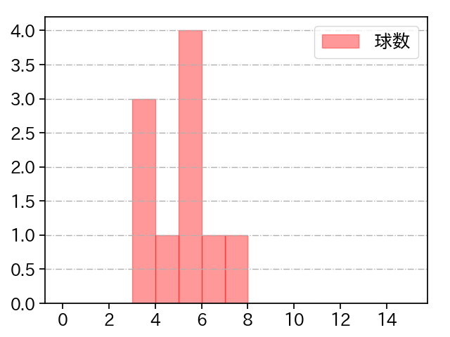 吉田 大喜 打者に投じた球数分布(2021年5月)