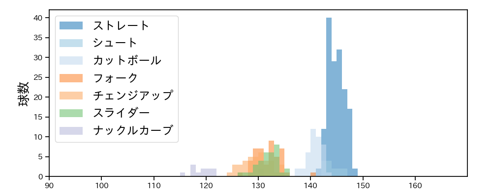 小川 泰弘 球種&球速の分布1(2021年5月)