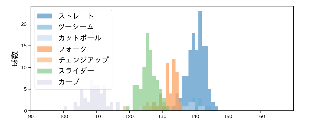 田口 麗斗 球種&球速の分布1(2021年5月)