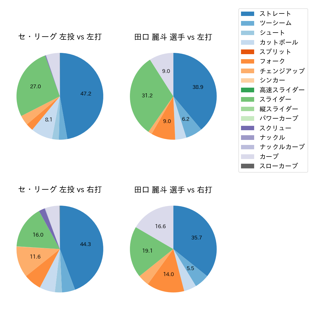 田口 麗斗 球種割合(2021年5月)