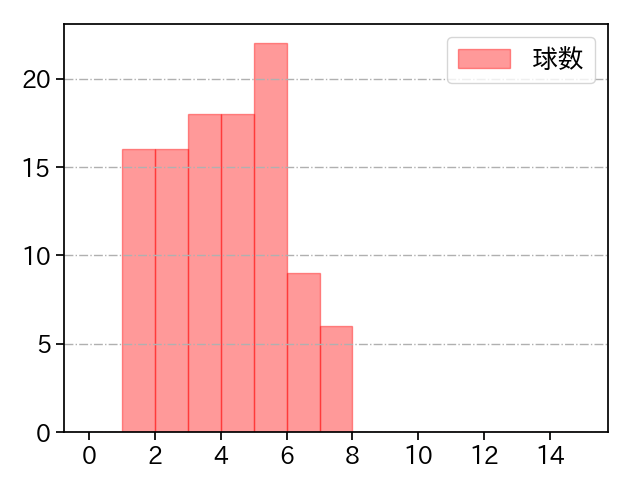 田口 麗斗 打者に投じた球数分布(2021年5月)