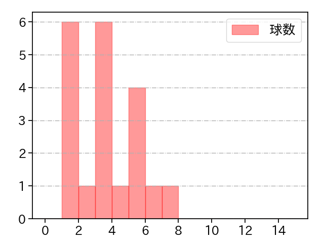 杉山 晃基 打者に投じた球数分布(2021年5月)
