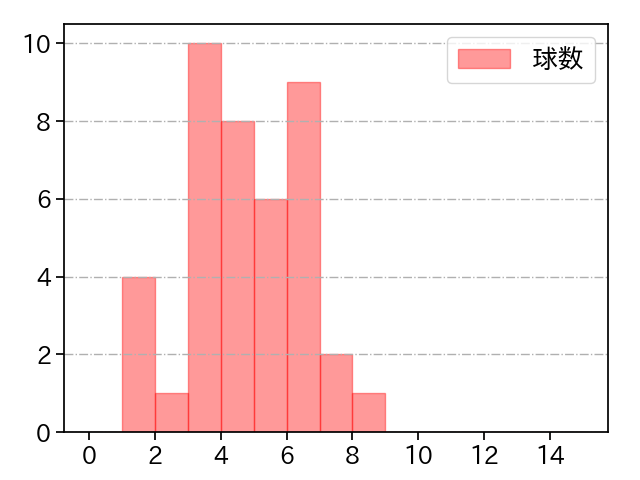 マクガフ 打者に投じた球数分布(2021年5月)
