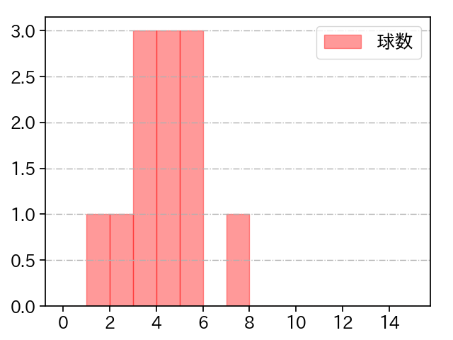 大西 広樹 打者に投じた球数分布(2021年5月)