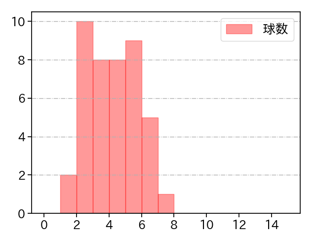 金久保 優斗 打者に投じた球数分布(2021年5月)