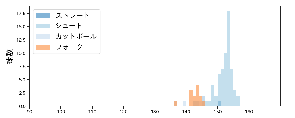 近藤 弘樹 球種&球速の分布1(2021年5月)