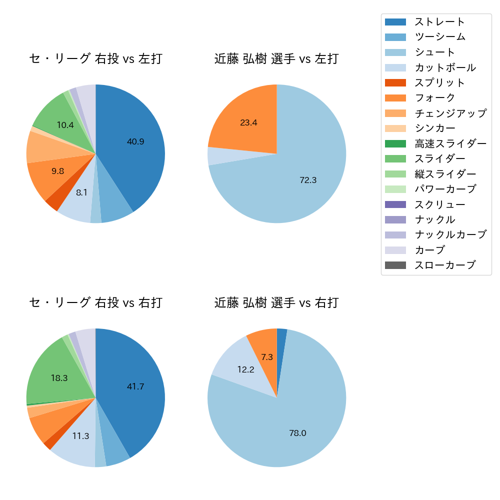 近藤 弘樹 球種割合(2021年5月)
