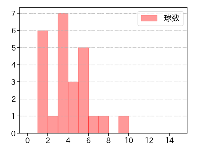 近藤 弘樹 打者に投じた球数分布(2021年5月)