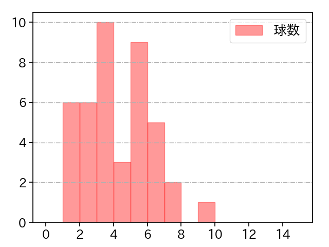 サイスニード 打者に投じた球数分布(2021年5月)