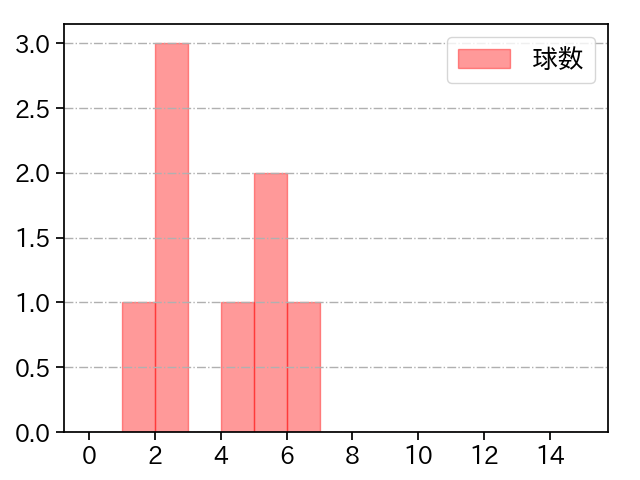大下 佑馬 打者に投じた球数分布(2021年5月)