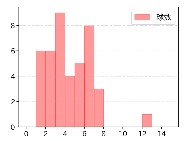 今野 龍太 打者に投じた球数分布(2021年5月)