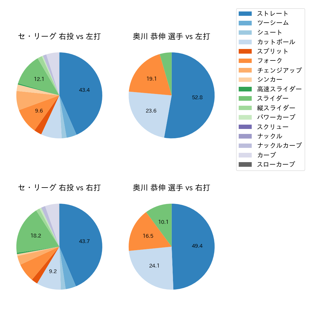 奥川 恭伸 球種割合(2021年6月)