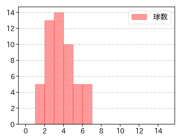 奥川 恭伸 打者に投じた球数分布(2021年6月)
