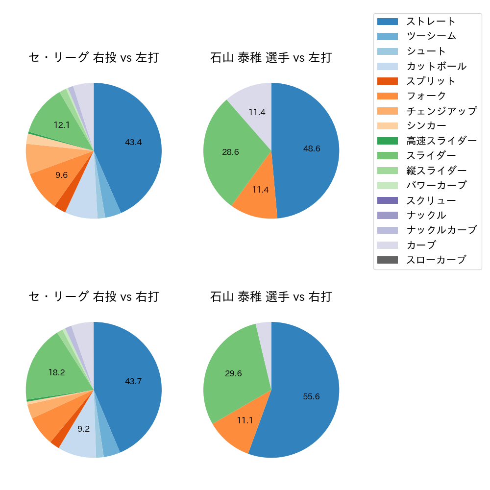 石山 泰稚 球種割合(2021年6月)