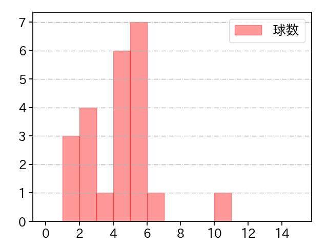 石山 泰稚 打者に投じた球数分布(2021年6月)