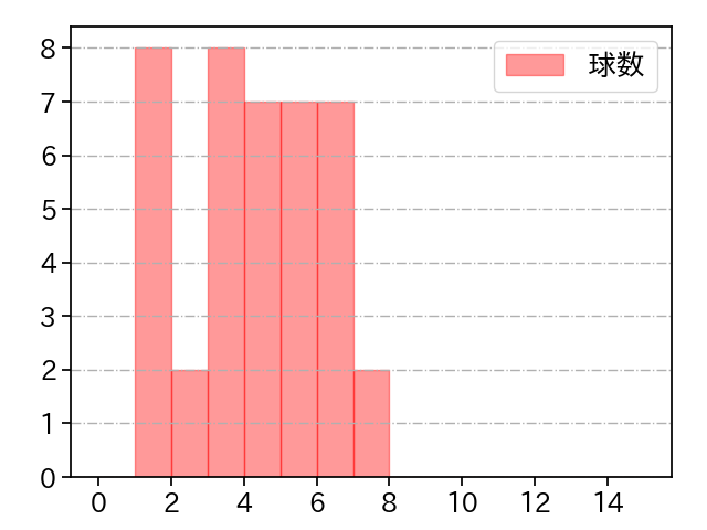 高梨 裕稔 打者に投じた球数分布(2021年6月)