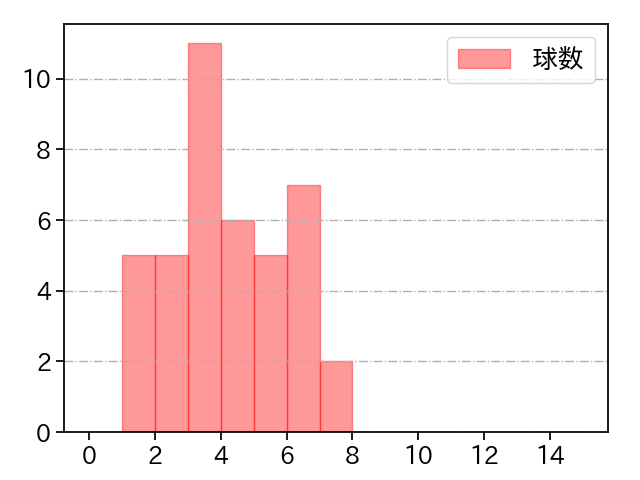 清水 昇 打者に投じた球数分布(2021年6月)