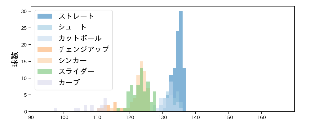 石川 雅規 球種&球速の分布1(2021年6月)