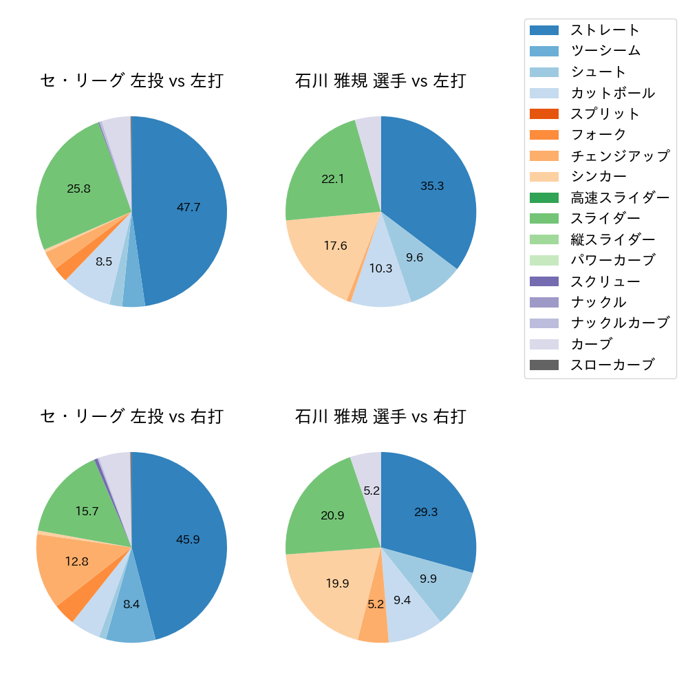 石川 雅規 球種割合(2021年6月)