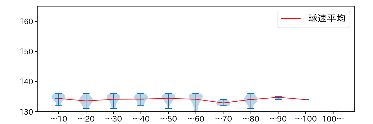 石川 雅規 球数による球速(ストレート)の推移(2021年6月)