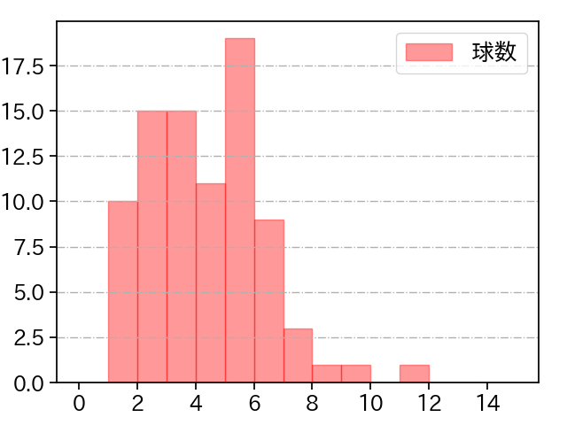 石川 雅規 打者に投じた球数分布(2021年6月)