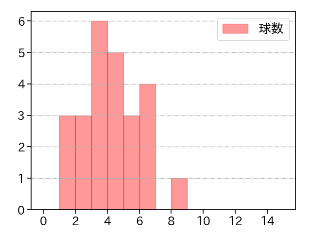 星 知弥 打者に投じた球数分布(2021年6月)