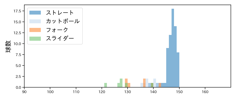 坂本 光士郎 球種&球速の分布1(2021年6月)