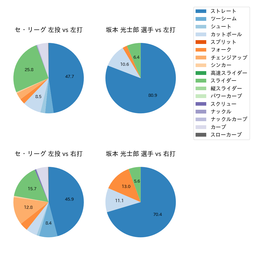 坂本 光士郎 球種割合(2021年6月)