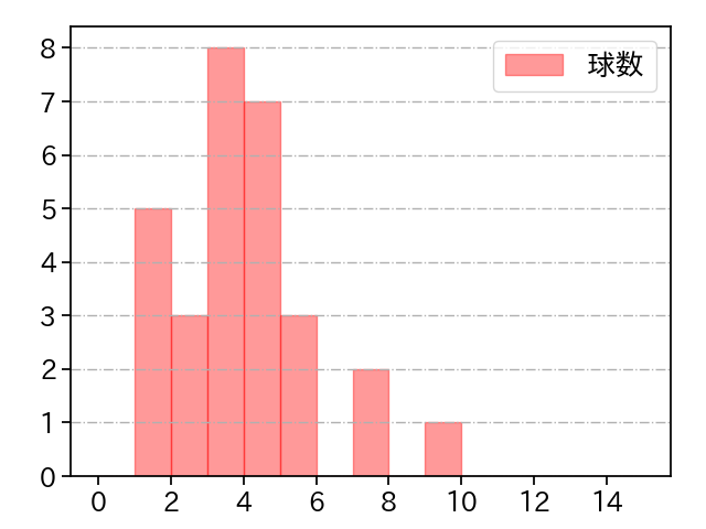 坂本 光士郎 打者に投じた球数分布(2021年6月)