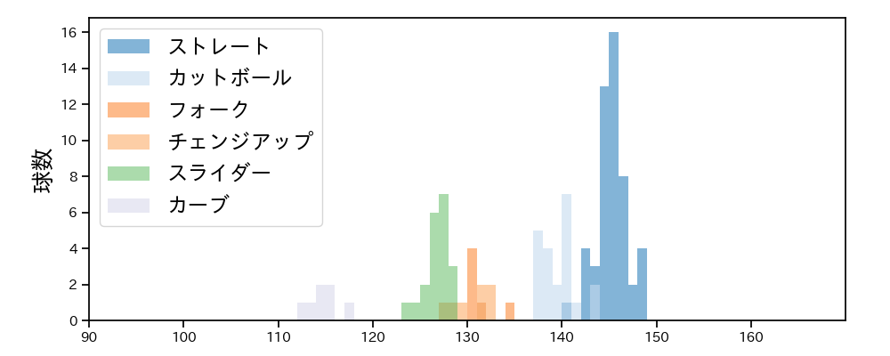 吉田 大喜 球種&球速の分布1(2021年6月)