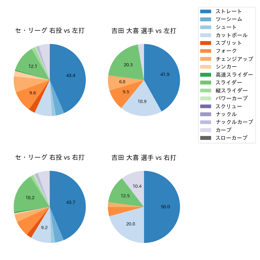 吉田 大喜 球種割合(2021年6月)