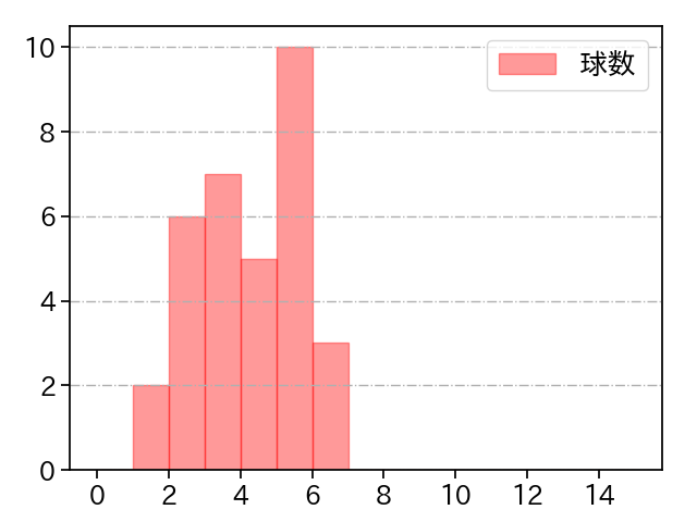 吉田 大喜 打者に投じた球数分布(2021年6月)