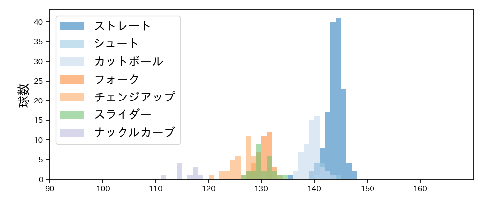 小川 泰弘 球種&球速の分布1(2021年6月)
