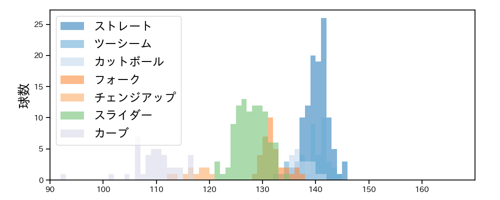 田口 麗斗 球種&球速の分布1(2021年6月)