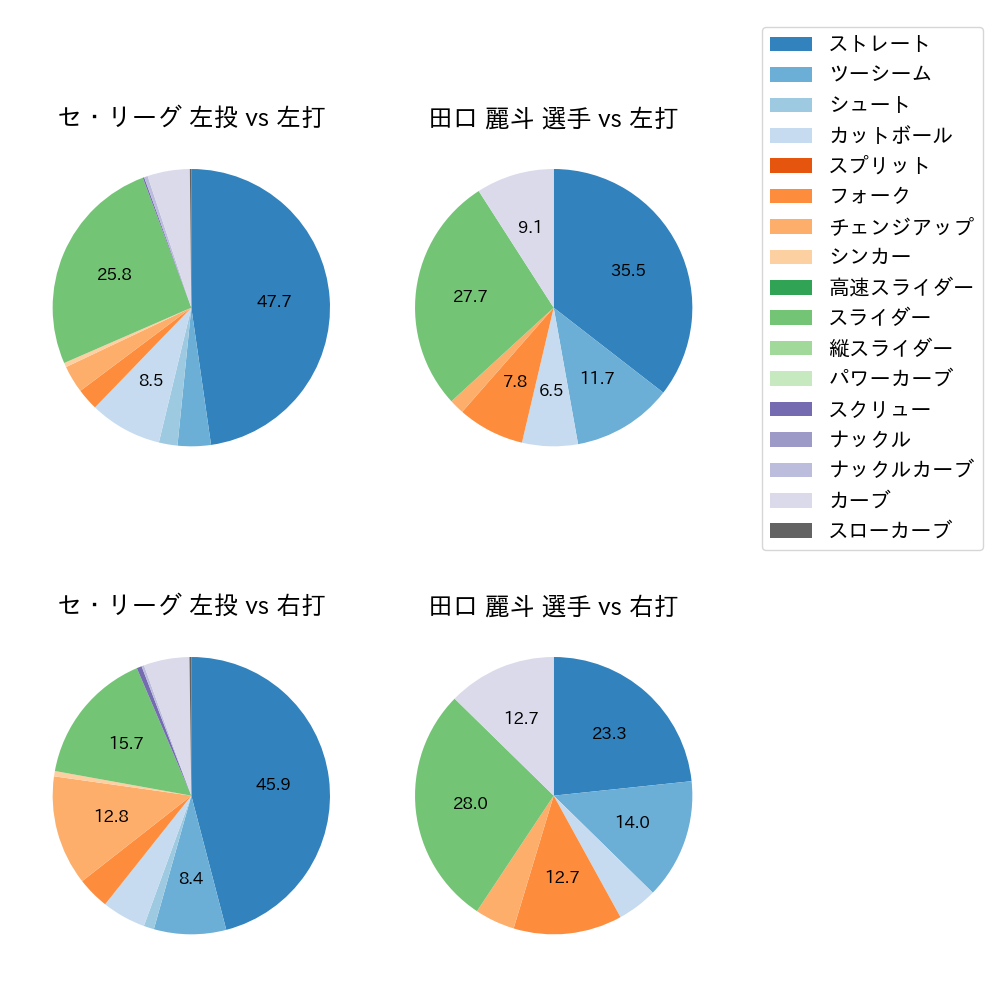 田口 麗斗 球種割合(2021年6月)