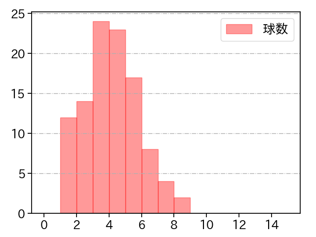 田口 麗斗 打者に投じた球数分布(2021年6月)