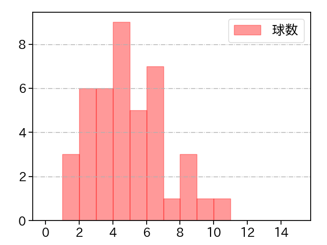 マクガフ 打者に投じた球数分布(2021年6月)
